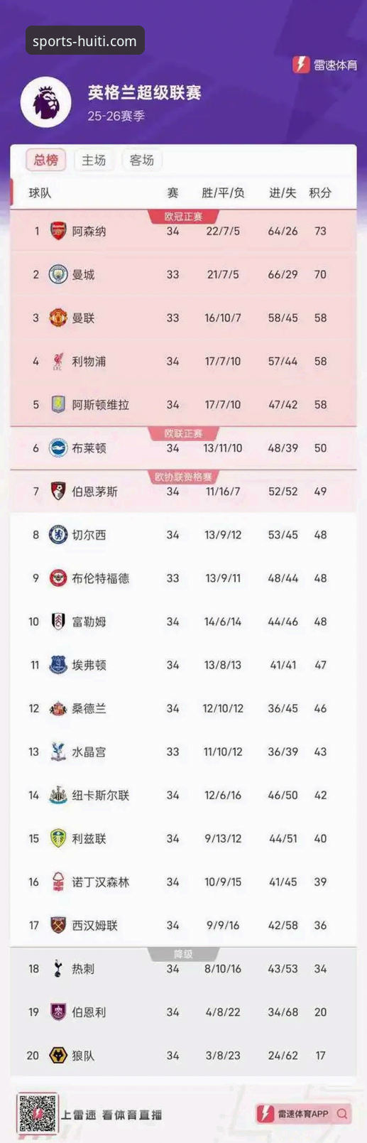 英超五月积分榜深度解读：阿森纳领跑五月之王，华体会体育新手观赛指南